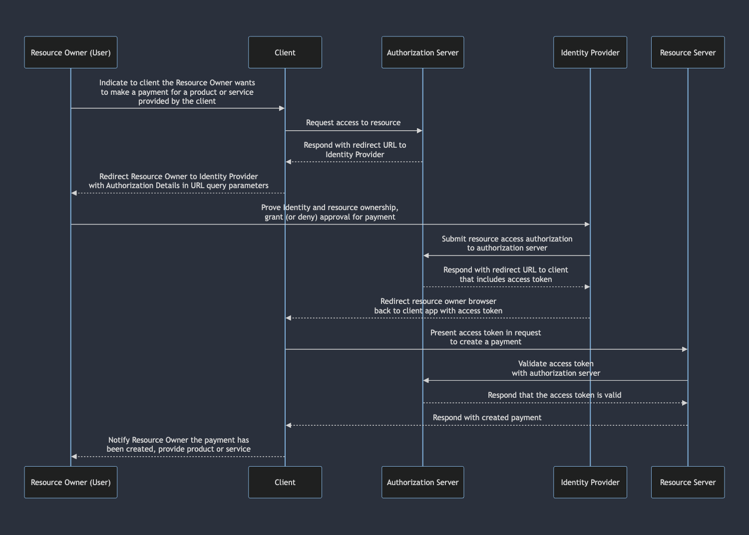 GNAP Sequence Diagram